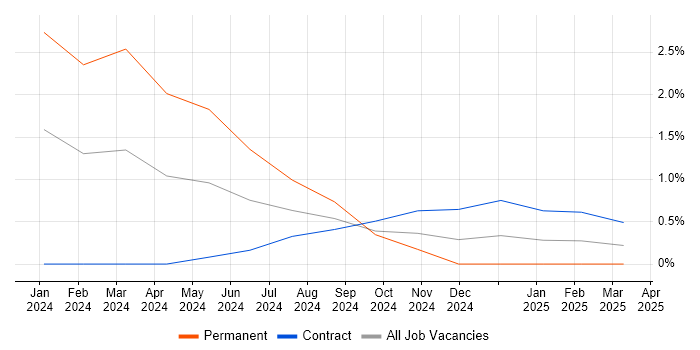 Job vacancy trend for DevSecOps Engineer in Slough Job vacancy trend for DevSecOps Engineer in Slough