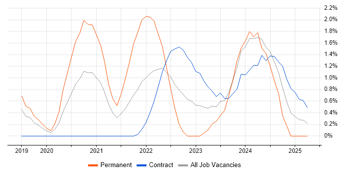 Job vacancy trend for DevSecOps in Slough Job vacancy trend for DevSecOps in Slough