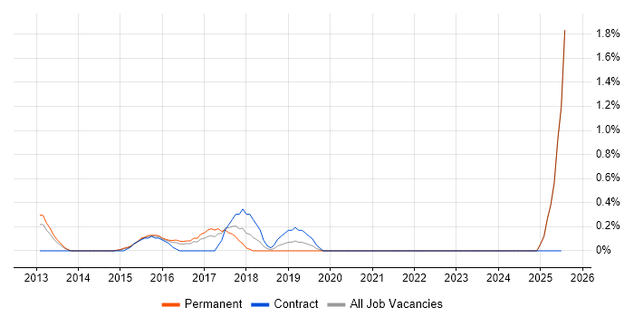 Job vacancy trend for Digital Analytics in Slough Job vacancy trend for Digital Analytics in Slough