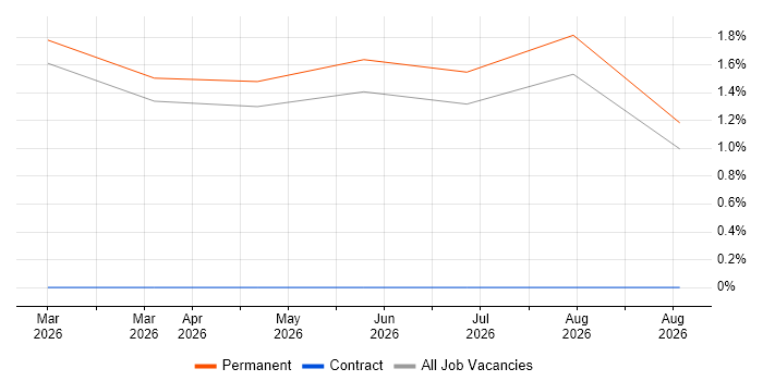 Digital Content Designer job vacancy trend in Slough