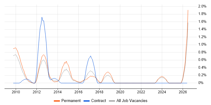 Digital Developer job vacancy trend in Slough