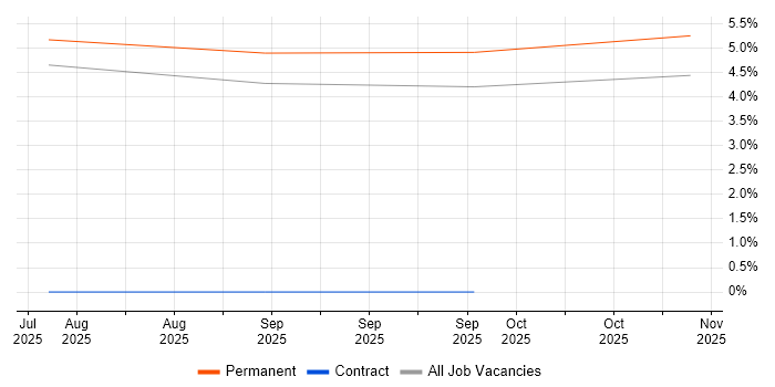 Digital Enablement job vacancy trend in Slough