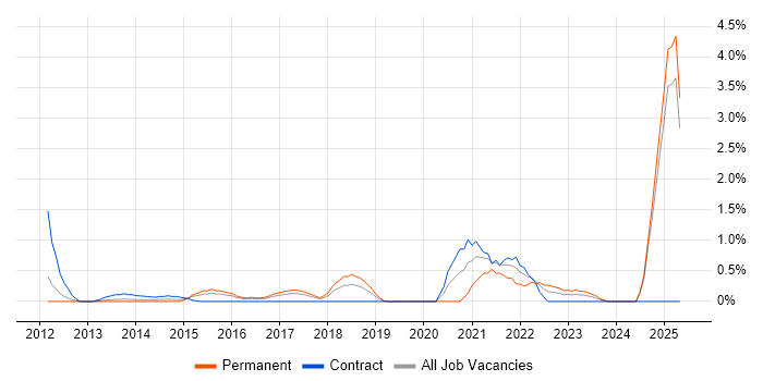 Job vacancy trend for Digital Strategy in Slough Job vacancy trend for Digital Strategy in Slough