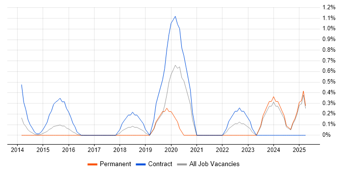 Job vacancy trend for Digital Transformation in Slough