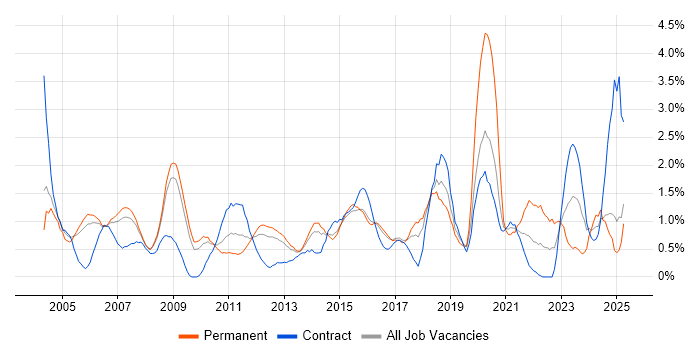 Job vacancy trend for Disaster Recovery in Slough