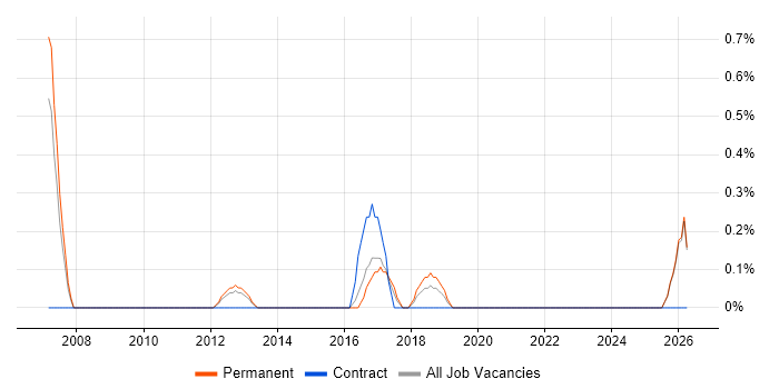 Discrete Manufacturing job vacancy trend in Slough