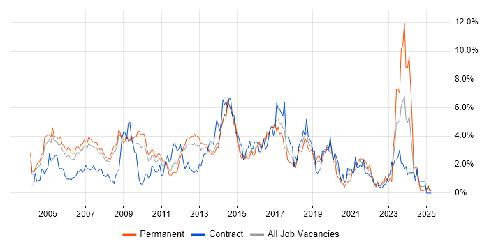 Job vacancy trend for DNS in Slough