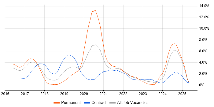 Job vacancy trend for Docker in Slough Job vacancy trend for Docker in Slough