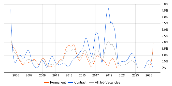 Documentation Skills job vacancy trend in Slough