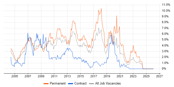 .NET Developer job vacancy trend in Slough