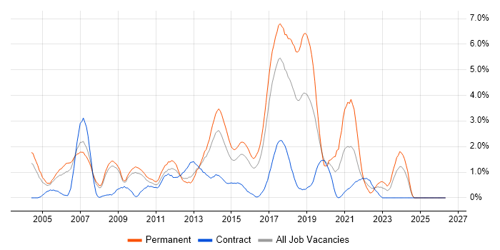 .NET Framework job vacancy trend in Slough