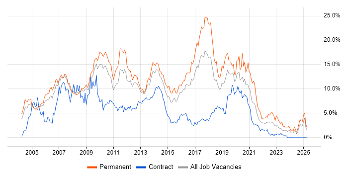 Job vacancy trend for .NET in Slough