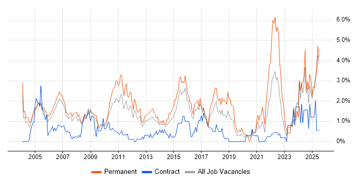 Job vacancy trend for Driving Licence in Slough