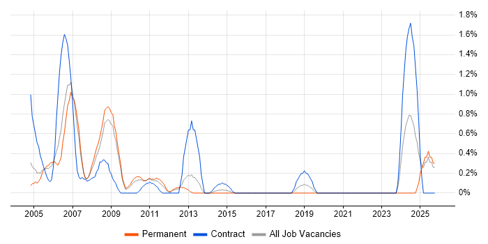 DTS job vacancy trend in Slough