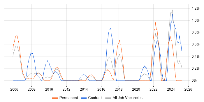 Job vacancy trend for DV Cleared in Slough Job vacancy trend for DV Cleared in Slough