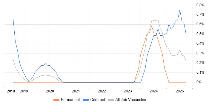 Job vacancy trend for Dynamics 365 Consultant in Slough Job vacancy trend for Dynamics 365 Consultant in Slough