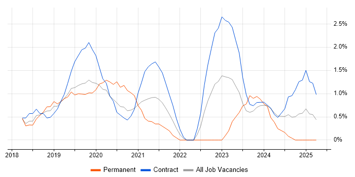 Job vacancy trend for Dynamics 365 in Slough