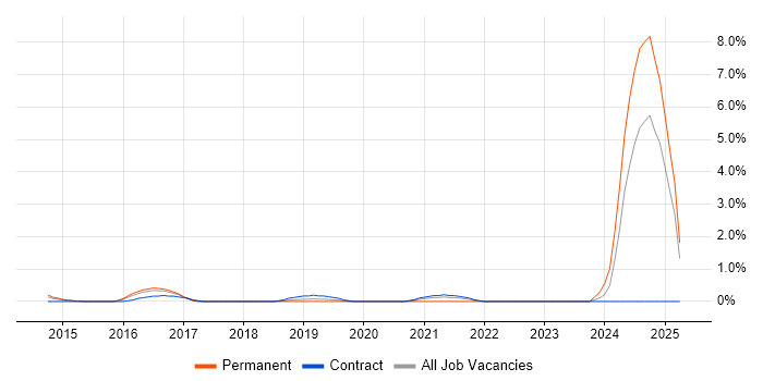 Job vacancy trend for DynamoDB in Slough
