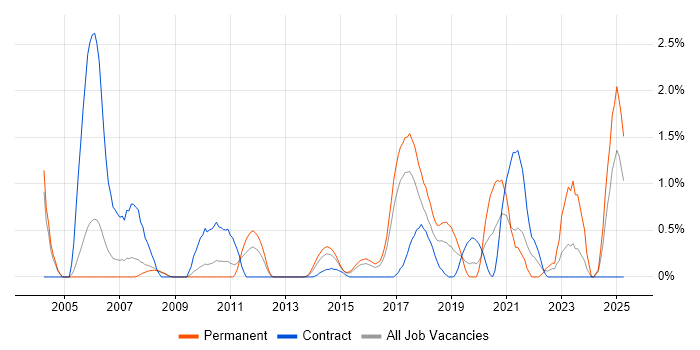 Job vacancy trend for EDI in Slough