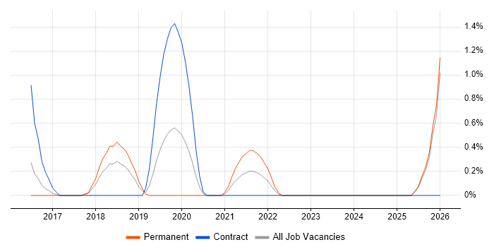 Educational Technology job vacancy trend in Slough