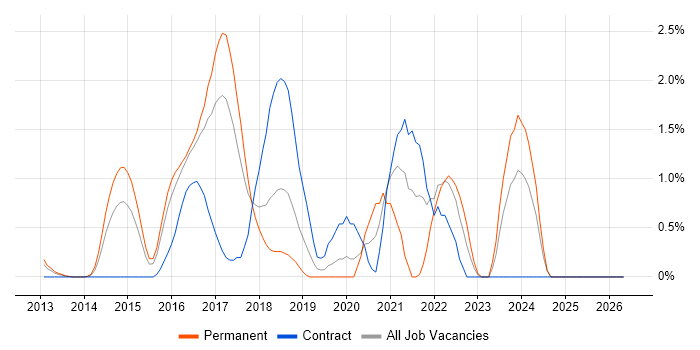 Elasticsearch job vacancy trend in Slough