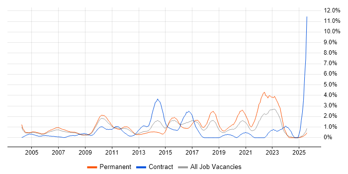 Job vacancy trend for Electronics in Slough Job vacancy trend for Electronics in Slough