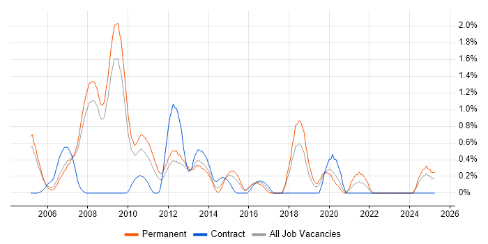 Job vacancy trend for Embedded C in Slough Job vacancy trend for Embedded C in Slough