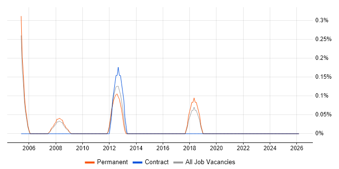 Embedded Firmware job vacancy trend in Slough
