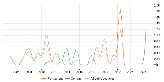 Embedded Systems job vacancy trend in Slough