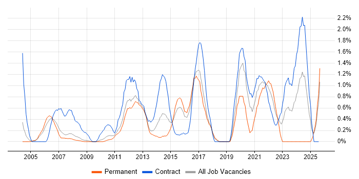 Job vacancy trend for End-to-End Testing in Slough