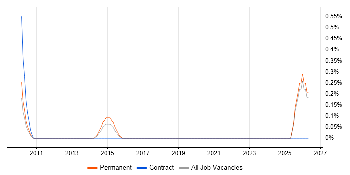Energy Management job vacancy trend in Slough