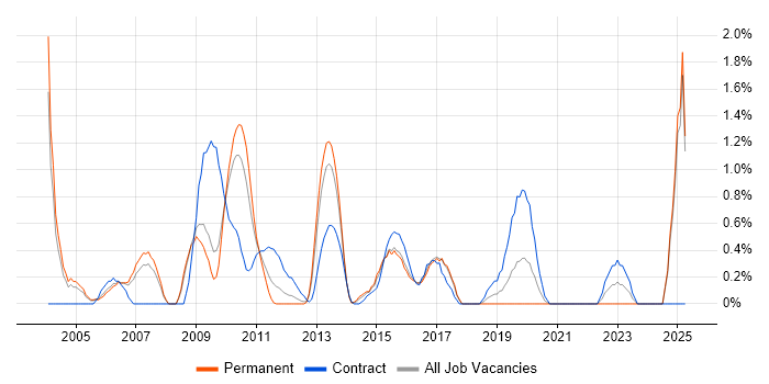 Job vacancy trend for Enterprise Architect in Slough Job vacancy trend for Enterprise Architect in Slough