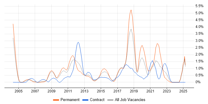 Job vacancy trend for Enterprise Architecture in Slough Job vacancy trend for Enterprise Architecture in Slough