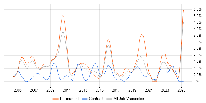 Job vacancy trend for Enterprise Software in Slough Job vacancy trend for Enterprise Software in Slough
