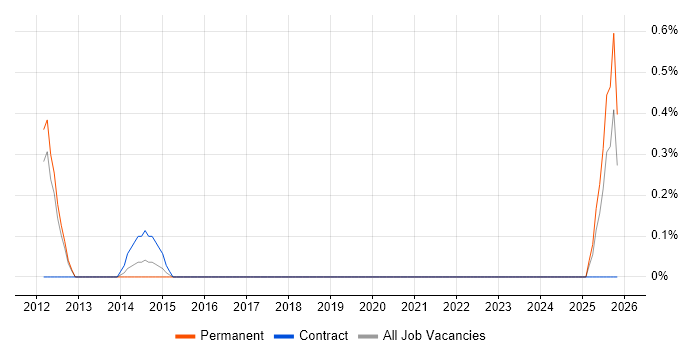 Environmental Health job vacancy trend in Slough