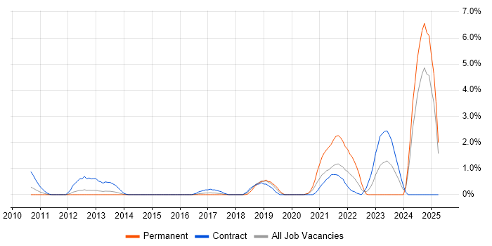 Job vacancy trend for Epics in Slough