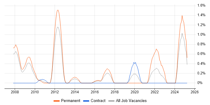 Job vacancy trend for Event-Driven in Slough