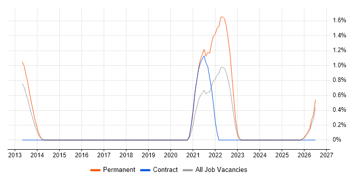 Exploratory Analysis job vacancy trend in Slough