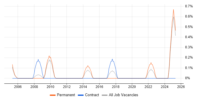 Job vacancy trend for Facilities Manager in Slough