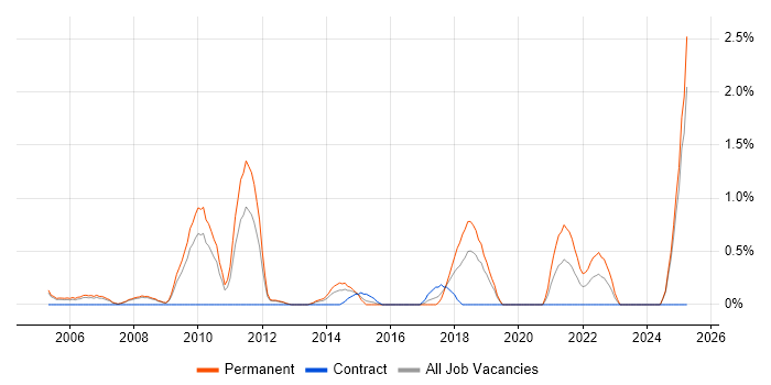 Job vacancy trend for Facilities Management in Slough
