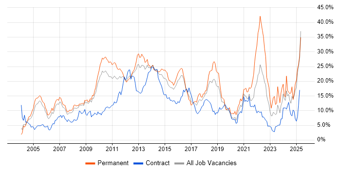 Job vacancy trend for Finance in Slough Job vacancy trend for Finance in Slough