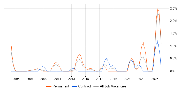 Financial Modelling job vacancy trend in Slough