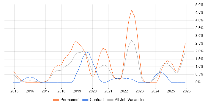 Fintech job vacancy trend in Slough