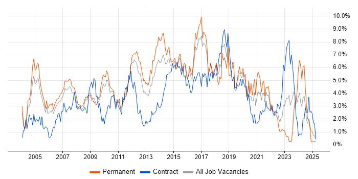 Job vacancy trend for Firewall in Slough