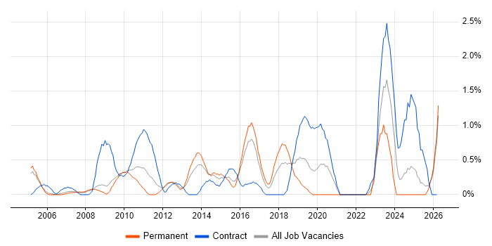 Firmware job vacancy trend in Slough