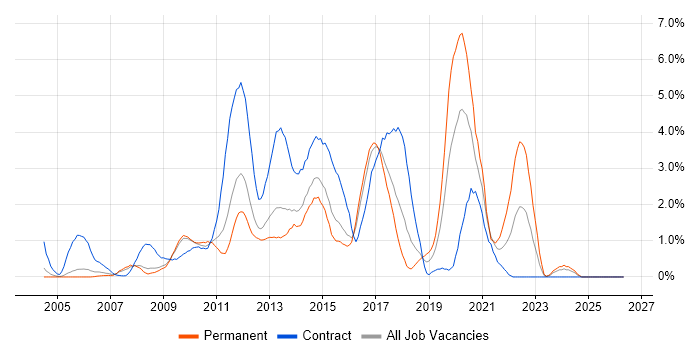 Front-End Developer (Client-Side Developer) job vacancy trend in Slough