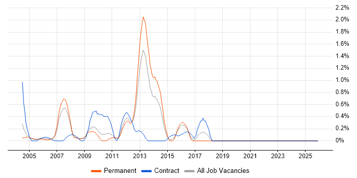 Fujitsu job vacancy trend in Slough