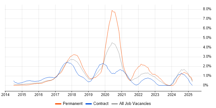 Job vacancy trend for Full-Stack Developer in Slough