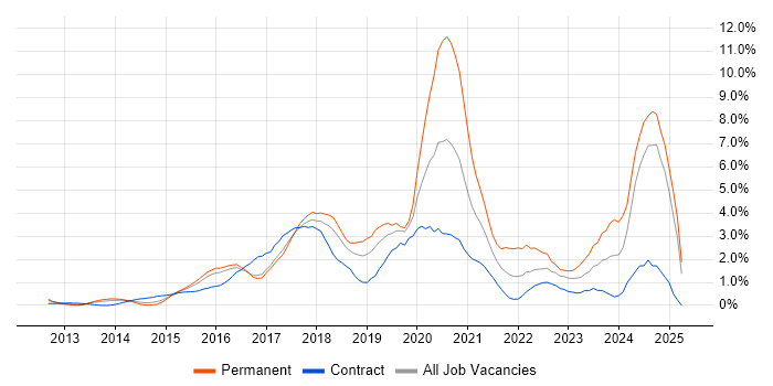 Job vacancy trend for Full-Stack Development in Slough