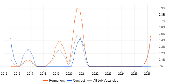 Full-Stack PHP Developer job vacancy trend in Slough